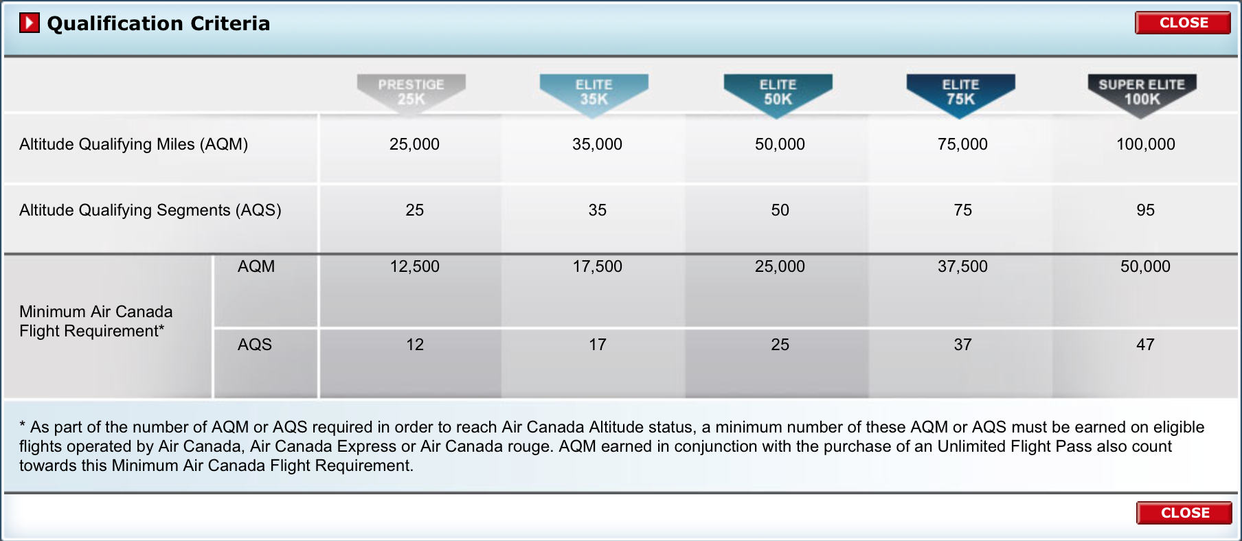 Air Canada Altitude Qualifying Miles Chart