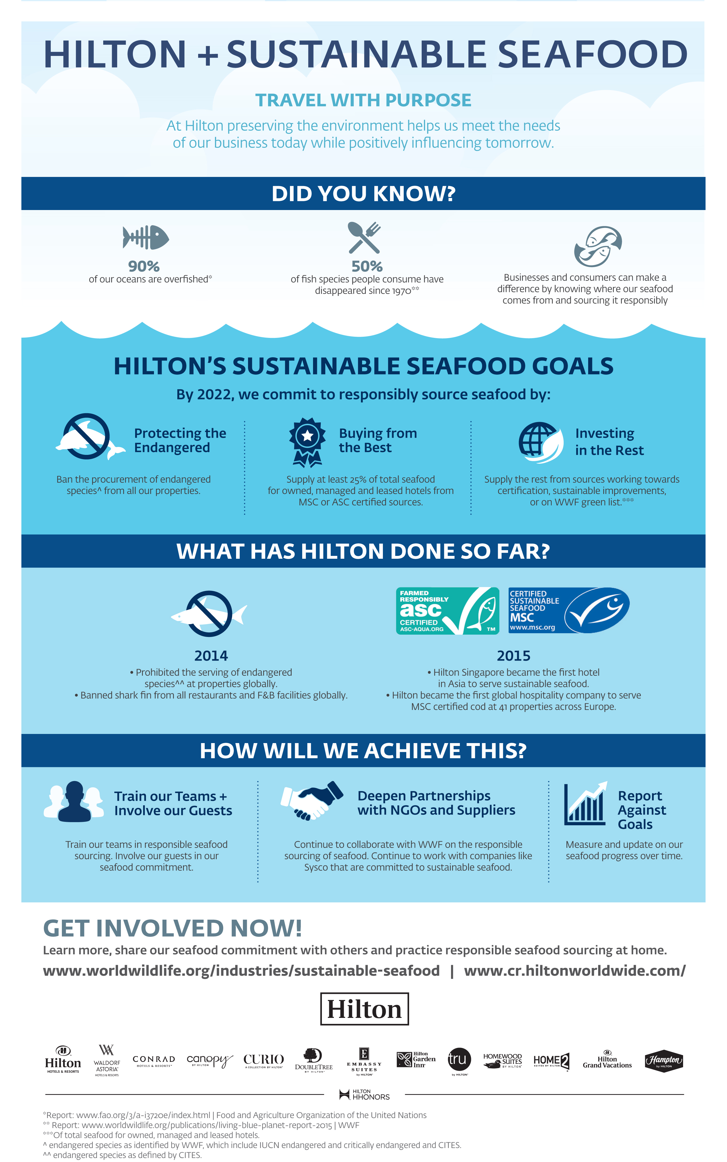 Hilton’s sustainable seafood goals will comprise the global ban of procurement of endangered species as identified by WWF, and the transition of its seafood purchasing to sustainable and responsible sources. Click on the graphic for an enlarged view. Source: Hilton.