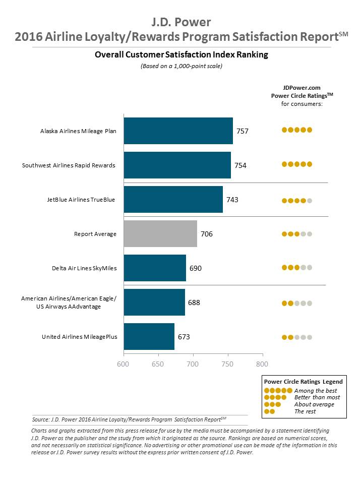 Source: J.D. Power 2015 Airline Loyalty/Rewards Program Satisfaction Report. Click on the chart to access its source.