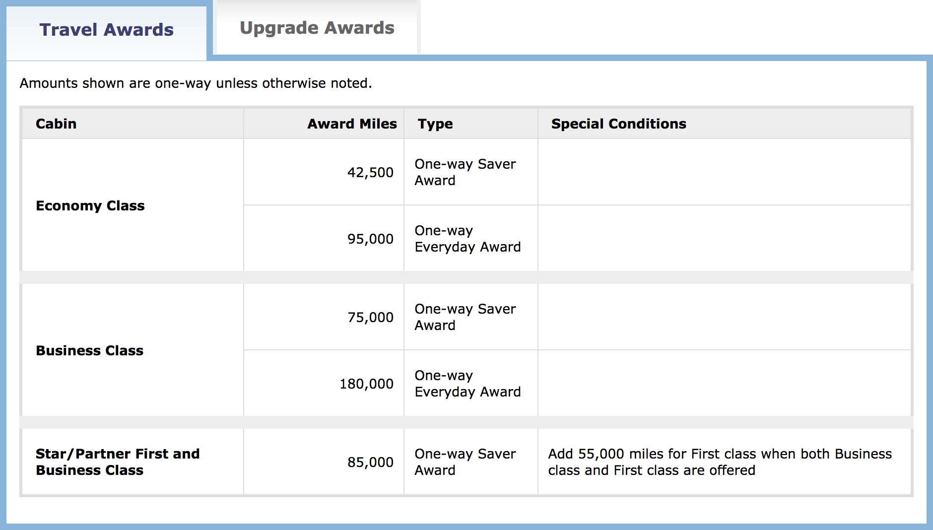 United Airlines Mileage Award Chart